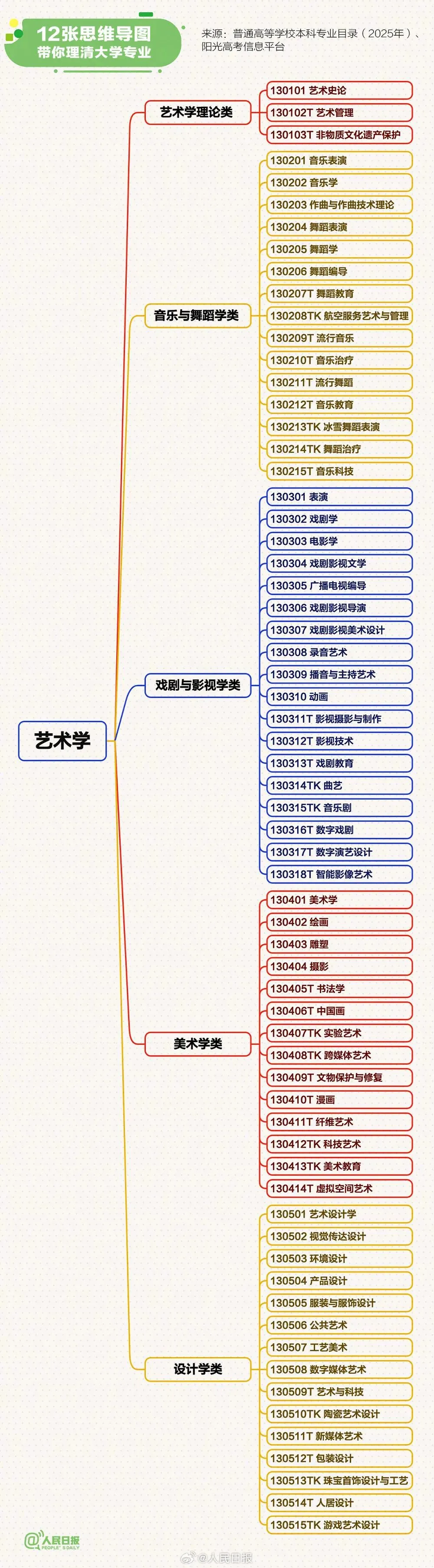 大学专业