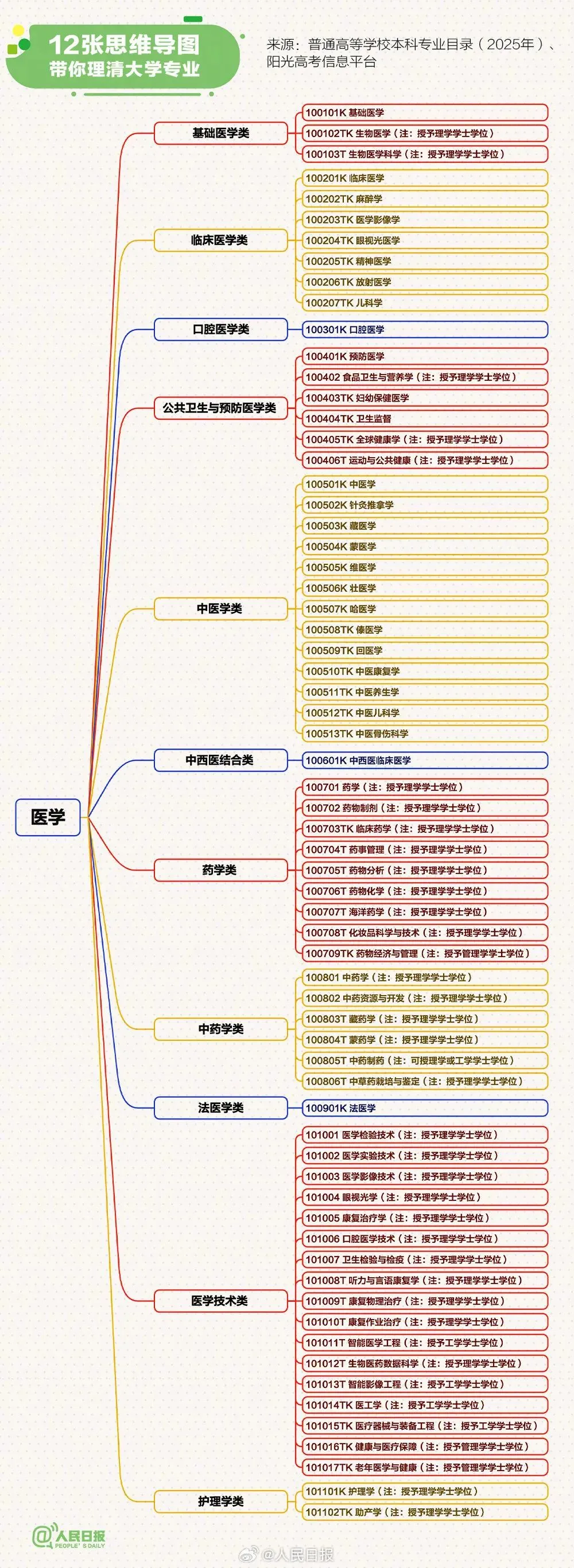 大学专业