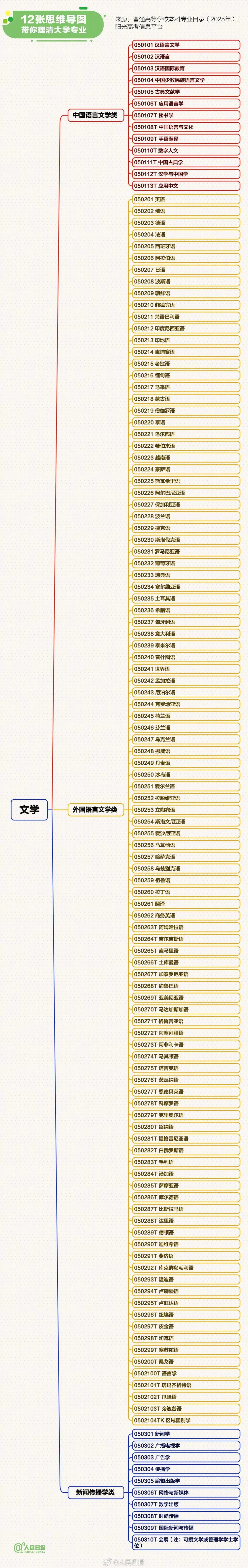 大学专业