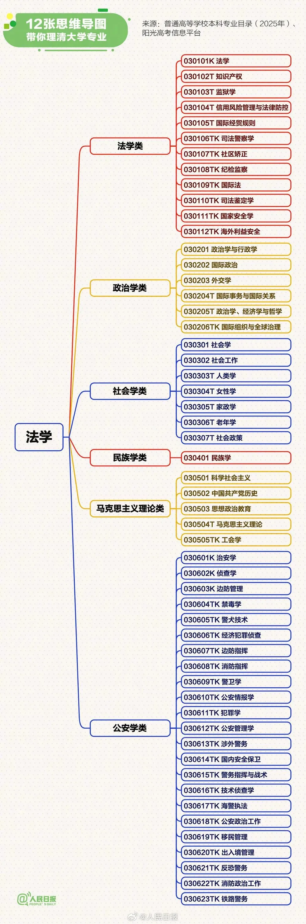 大学专业