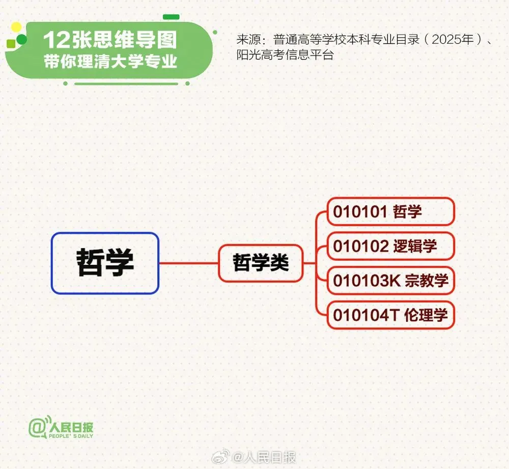 大学专业