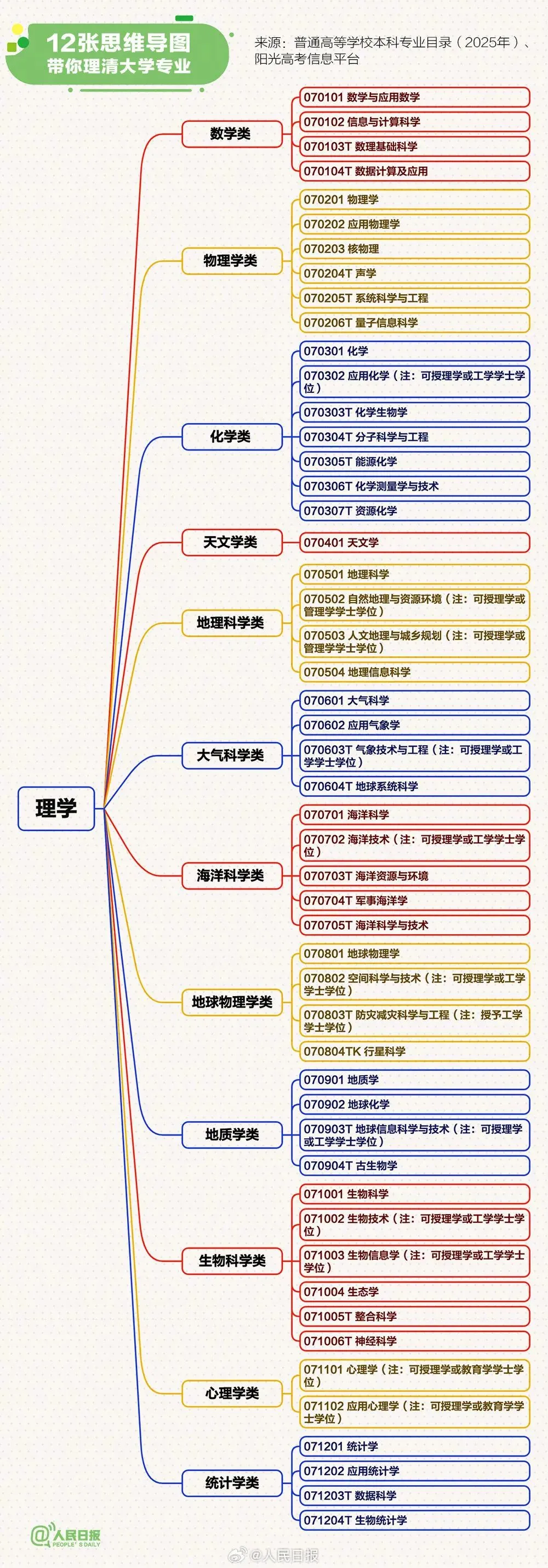 大学专业