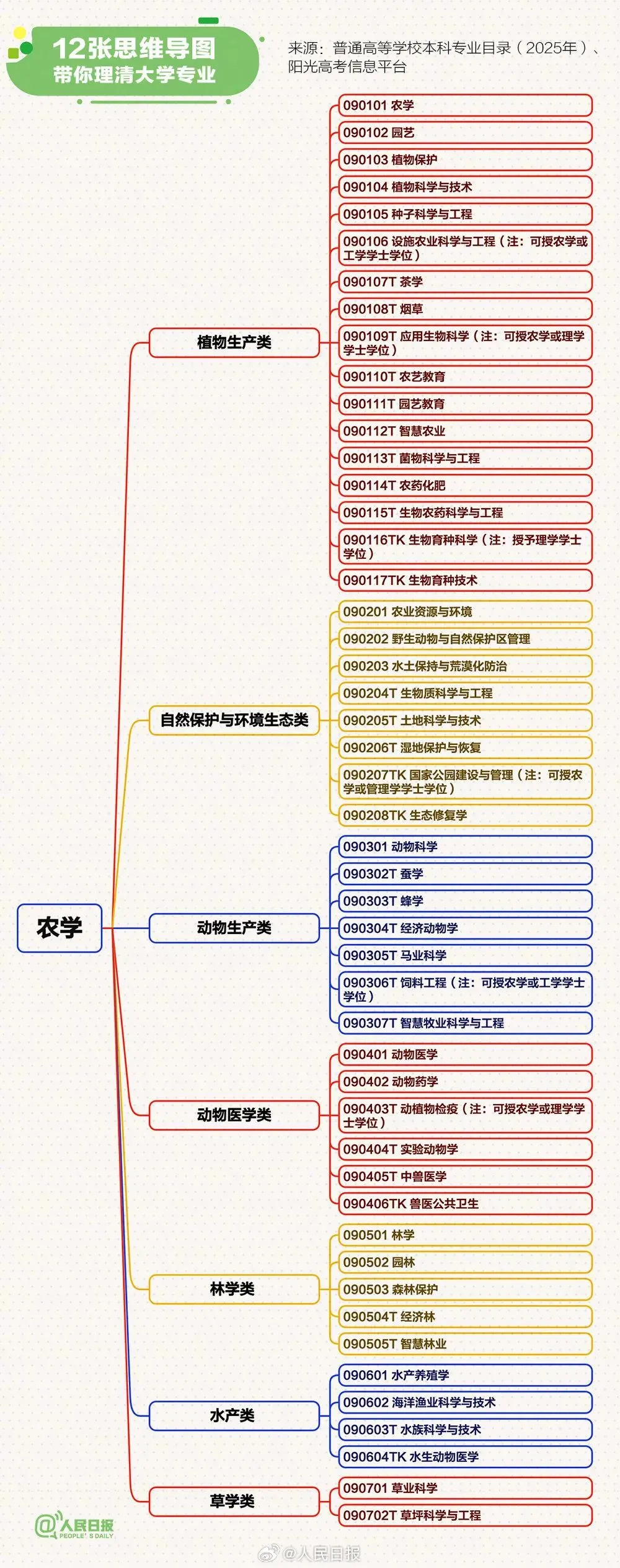 大学专业