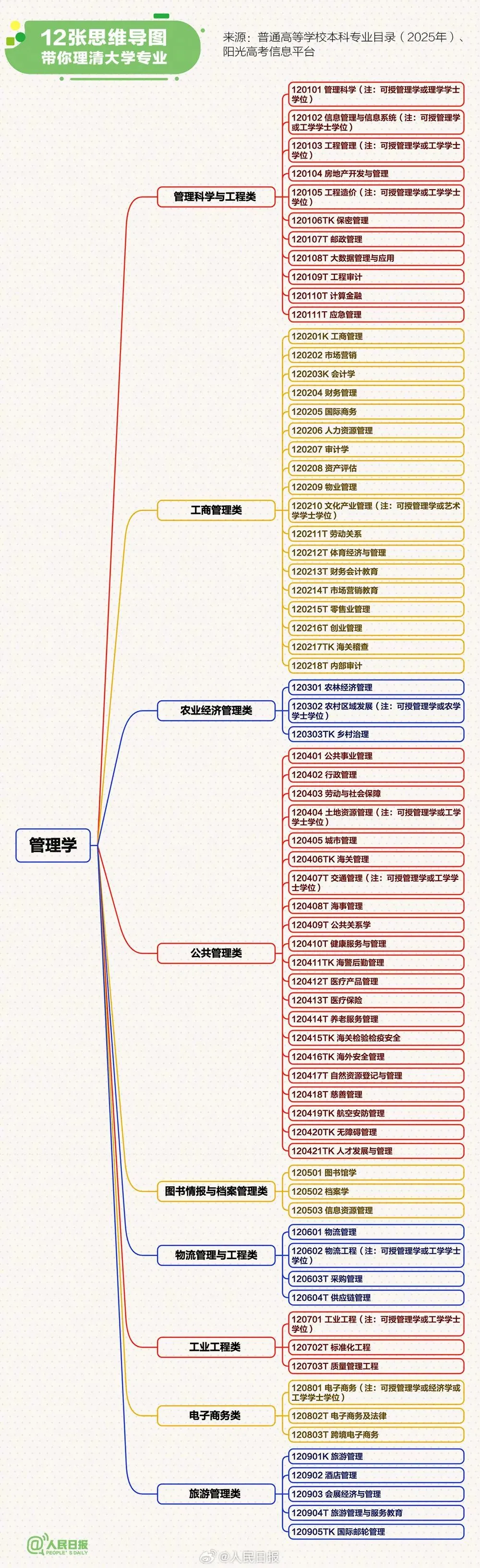 大学专业 大学专业