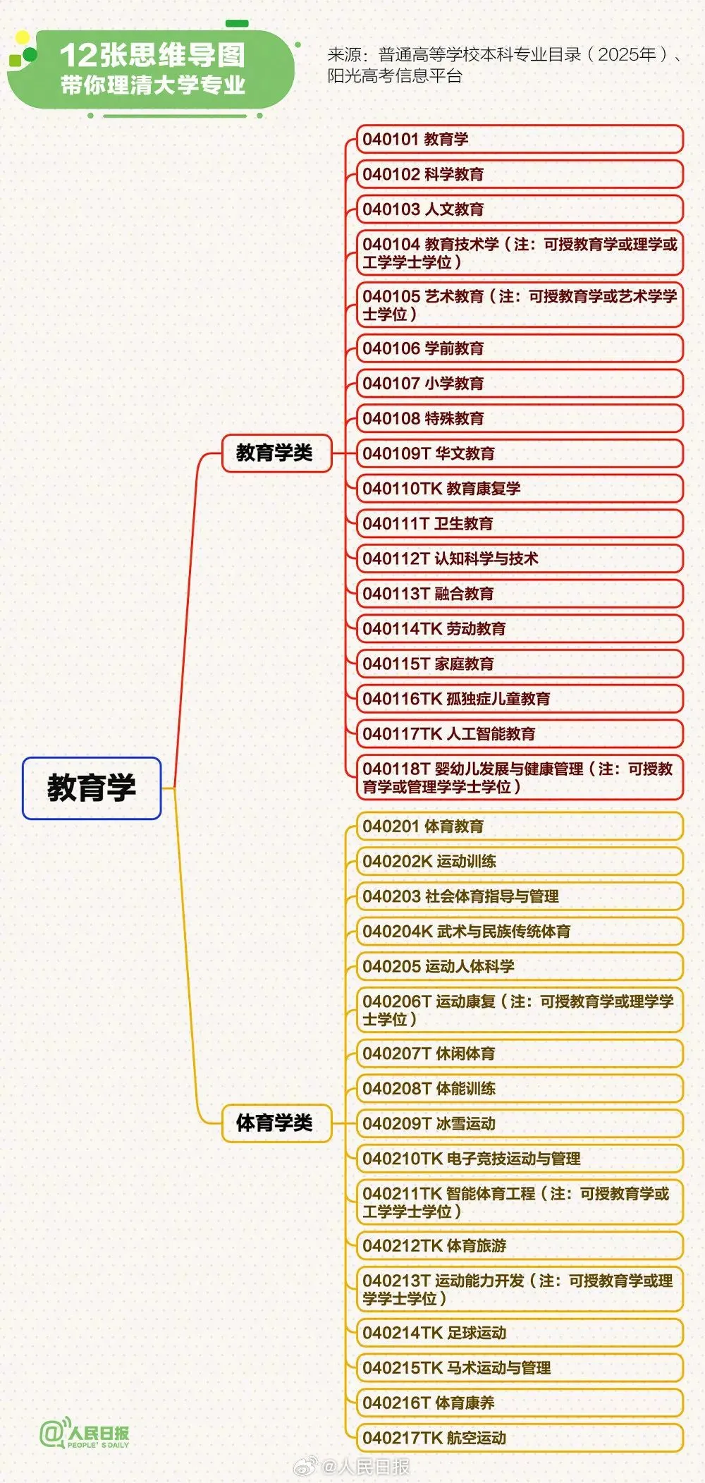 大学专业