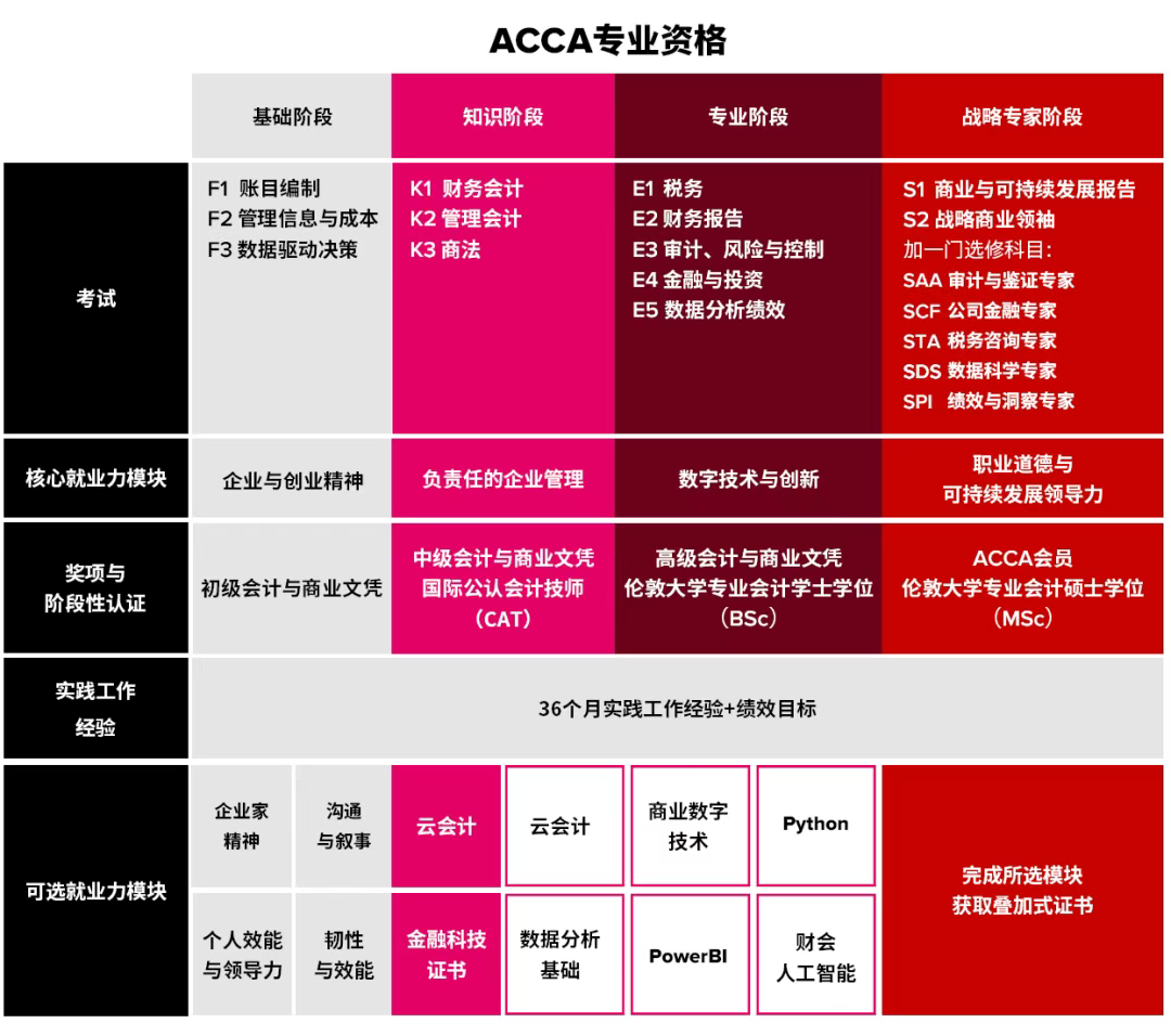 ACCA变革 ACCA变革