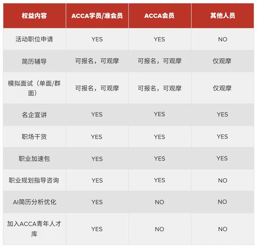 ACCA会员权益