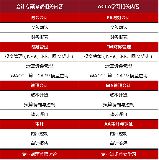 ACCA与考研