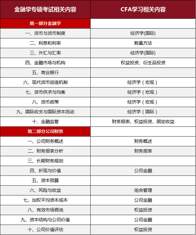 CFA与考研
