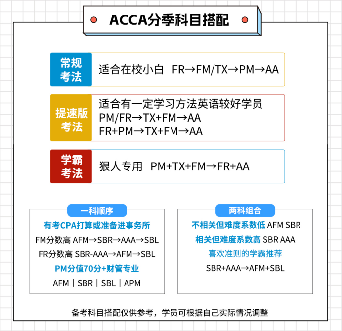 ACCA科目搭配