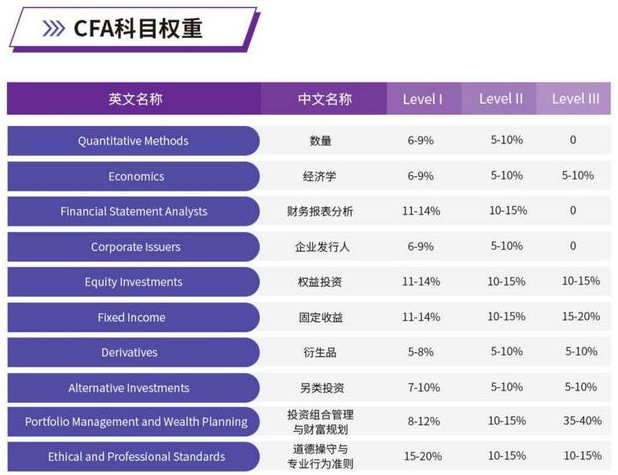 CFA科目设置 CFA科目设置