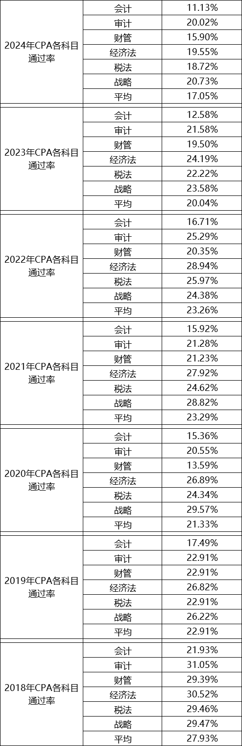 融跃教育CPA各科目通过率