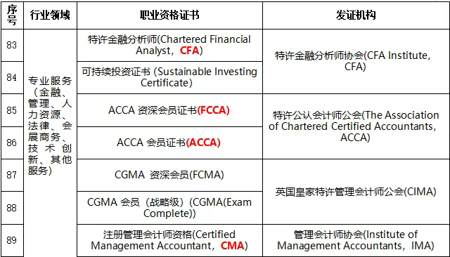 ACCA、CFA人才政策