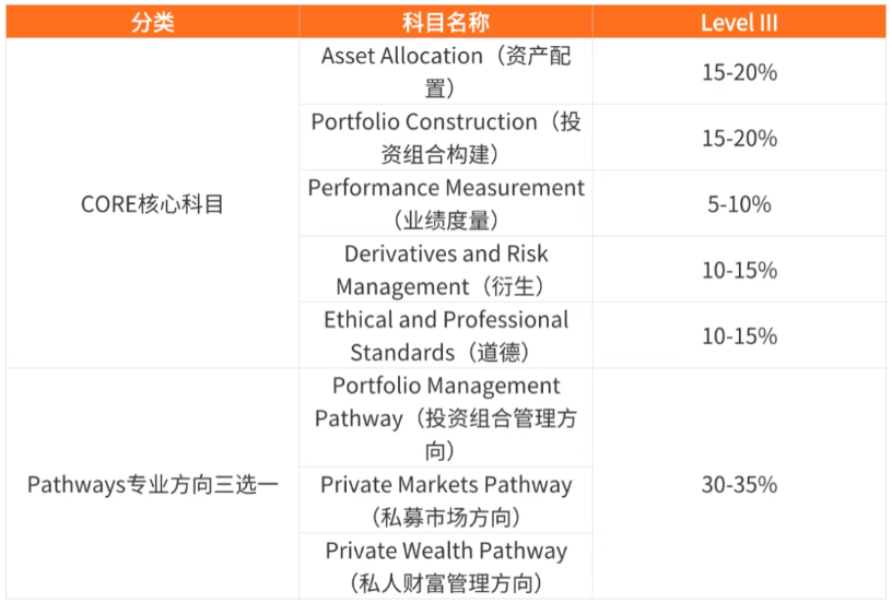 CFA科目占比 CFA科目占比