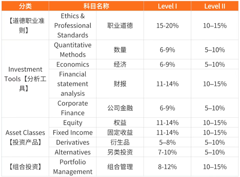 CFA科目占比 CFA科目占比