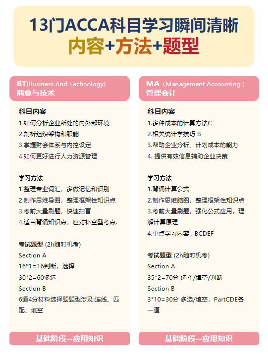 ACCA学习方法 ACCA学习方法