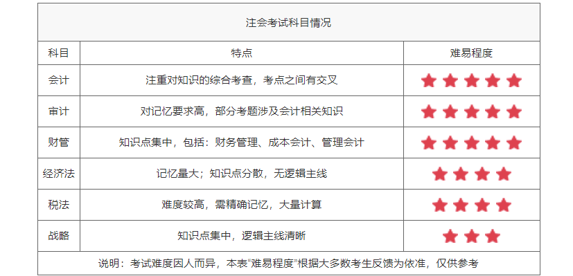 宝妈备考CPA学习难度